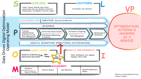 Operating Model - Data Driven Digital Optimization